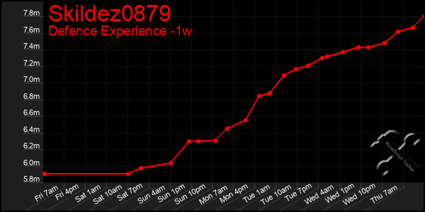 Last 7 Days Graph of Skildez0879
