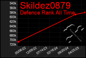 Total Graph of Skildez0879