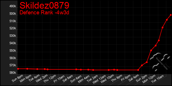 Last 31 Days Graph of Skildez0879