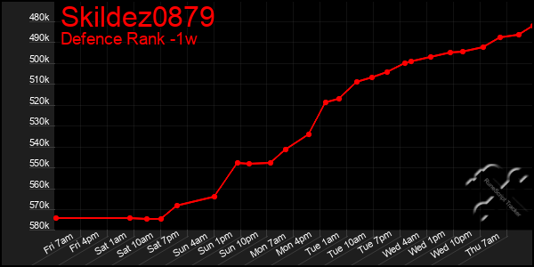 Last 7 Days Graph of Skildez0879