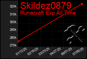 Total Graph of Skildez0879