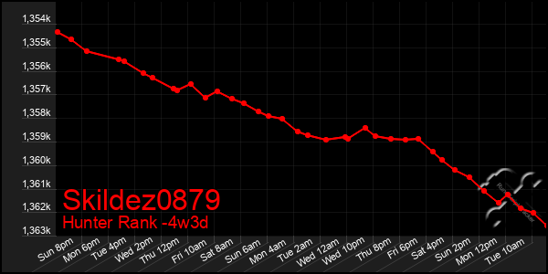 Last 31 Days Graph of Skildez0879