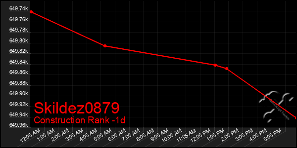 Last 24 Hours Graph of Skildez0879
