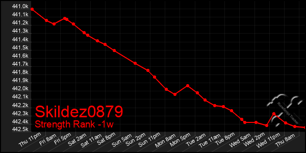 Last 7 Days Graph of Skildez0879