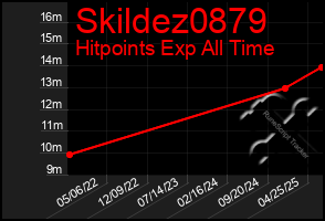 Total Graph of Skildez0879