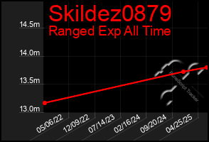 Total Graph of Skildez0879