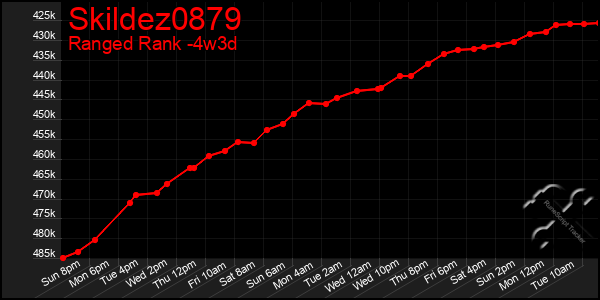 Last 31 Days Graph of Skildez0879