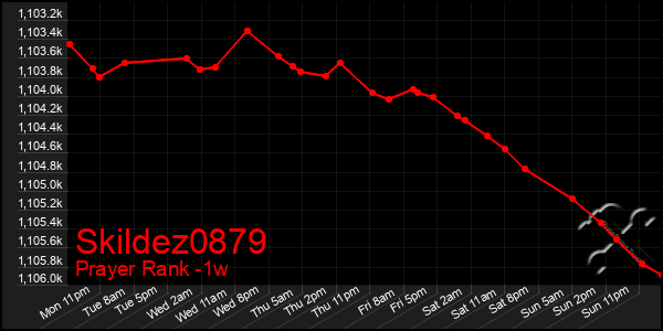 Last 7 Days Graph of Skildez0879