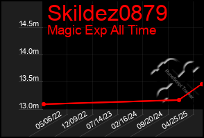 Total Graph of Skildez0879
