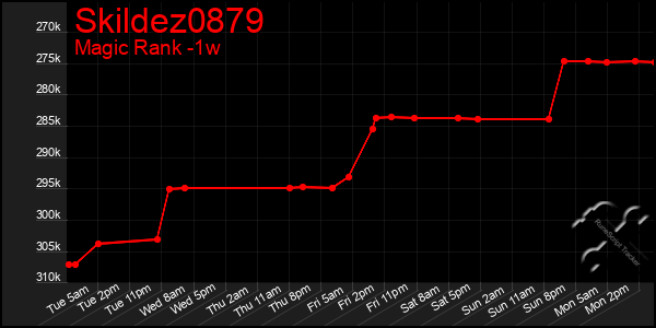 Last 7 Days Graph of Skildez0879