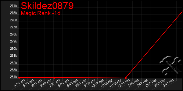 Last 24 Hours Graph of Skildez0879