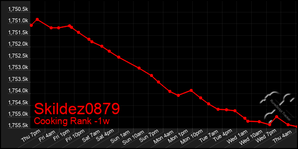 Last 7 Days Graph of Skildez0879