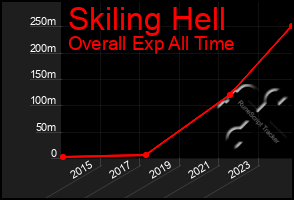 Total Graph of Skiling Hell