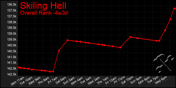 Last 31 Days Graph of Skiling Hell