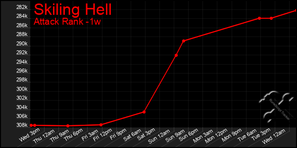 Last 7 Days Graph of Skiling Hell