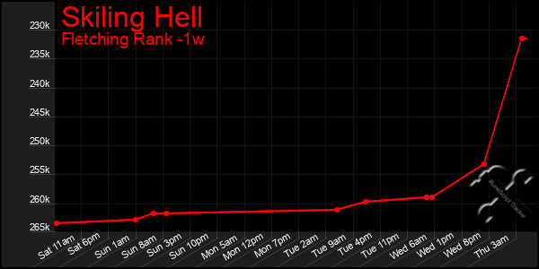 Last 7 Days Graph of Skiling Hell