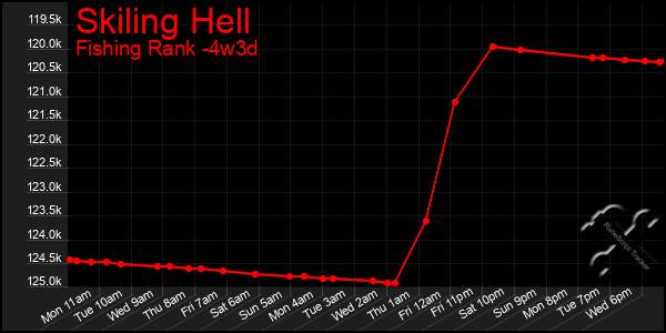 Last 31 Days Graph of Skiling Hell