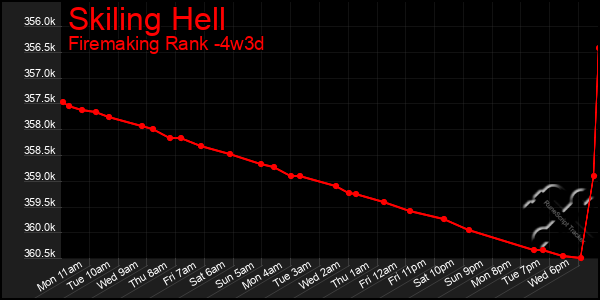 Last 31 Days Graph of Skiling Hell