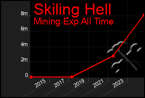 Total Graph of Skiling Hell