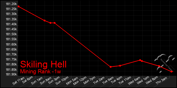 Last 7 Days Graph of Skiling Hell