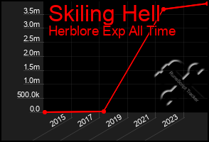 Total Graph of Skiling Hell