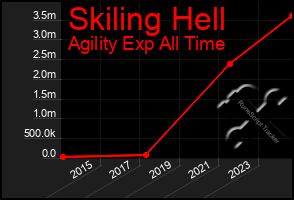 Total Graph of Skiling Hell