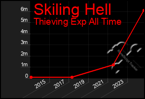 Total Graph of Skiling Hell