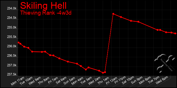 Last 31 Days Graph of Skiling Hell