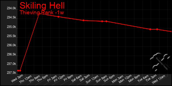 Last 7 Days Graph of Skiling Hell