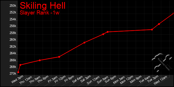 Last 7 Days Graph of Skiling Hell