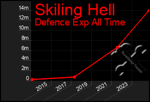 Total Graph of Skiling Hell