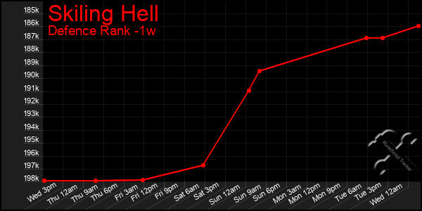 Last 7 Days Graph of Skiling Hell