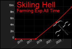 Total Graph of Skiling Hell