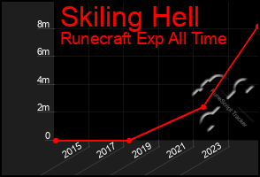 Total Graph of Skiling Hell