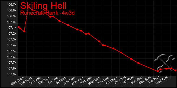 Last 31 Days Graph of Skiling Hell