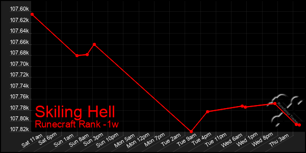 Last 7 Days Graph of Skiling Hell