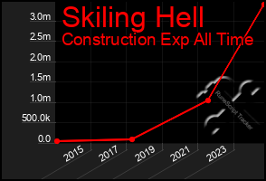 Total Graph of Skiling Hell