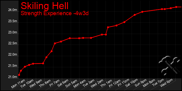 Last 31 Days Graph of Skiling Hell