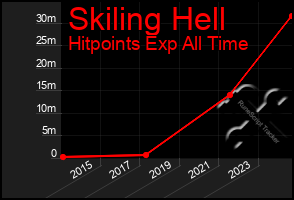 Total Graph of Skiling Hell