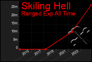 Total Graph of Skiling Hell