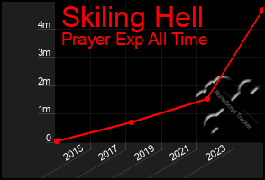 Total Graph of Skiling Hell