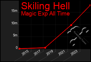 Total Graph of Skiling Hell