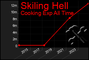 Total Graph of Skiling Hell