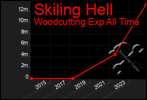 Total Graph of Skiling Hell