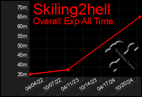 Total Graph of Skiling2hell