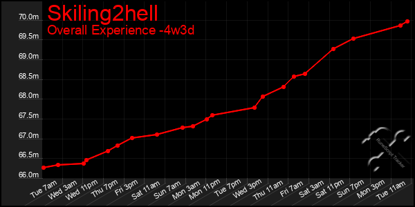 Last 31 Days Graph of Skiling2hell