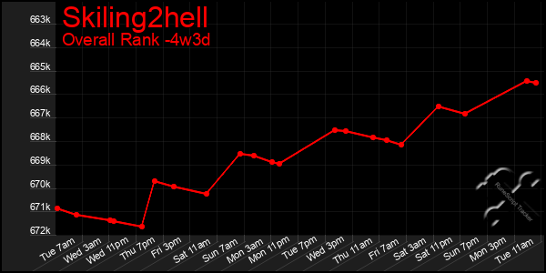 Last 31 Days Graph of Skiling2hell