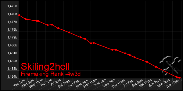 Last 31 Days Graph of Skiling2hell