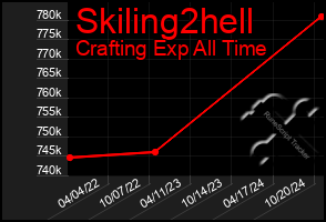 Total Graph of Skiling2hell