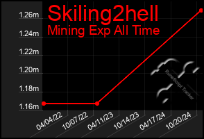 Total Graph of Skiling2hell